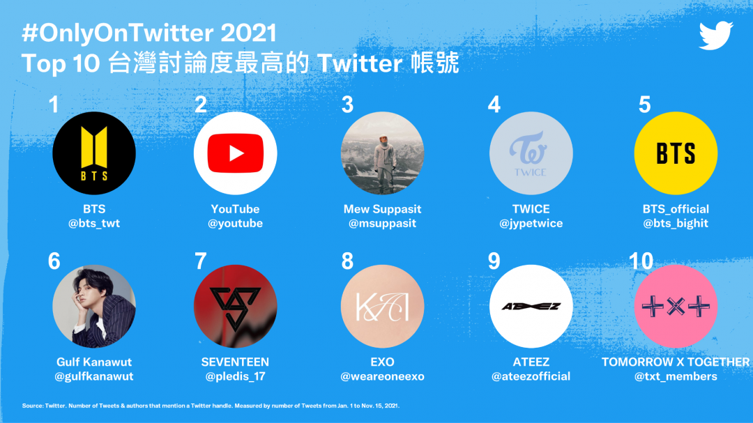 推特公布台灣討論度最高的Top 10帳號。 圖：推特/提供