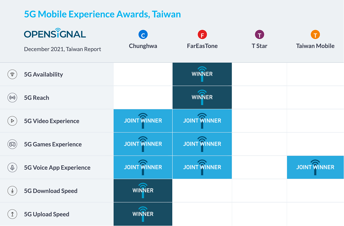 Opensignal公布台灣5G評測項目的各個獲勝者。 圖：翻攝自Opensignal