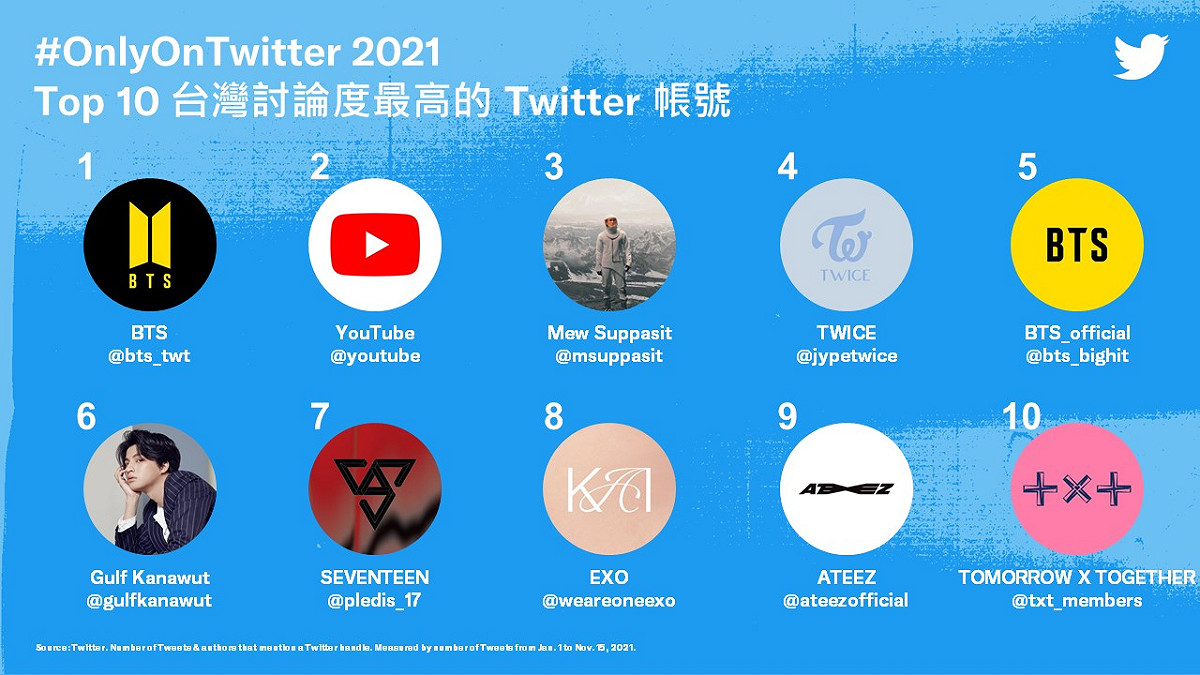 台灣討論度最高的10個Twitter帳號 圖：Twitter推特/提供