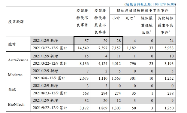 昨(9)日疑似疫苗接種後嚴重不良反應通報新增28例，其中死亡4例。 圖：疾病管制署／提供