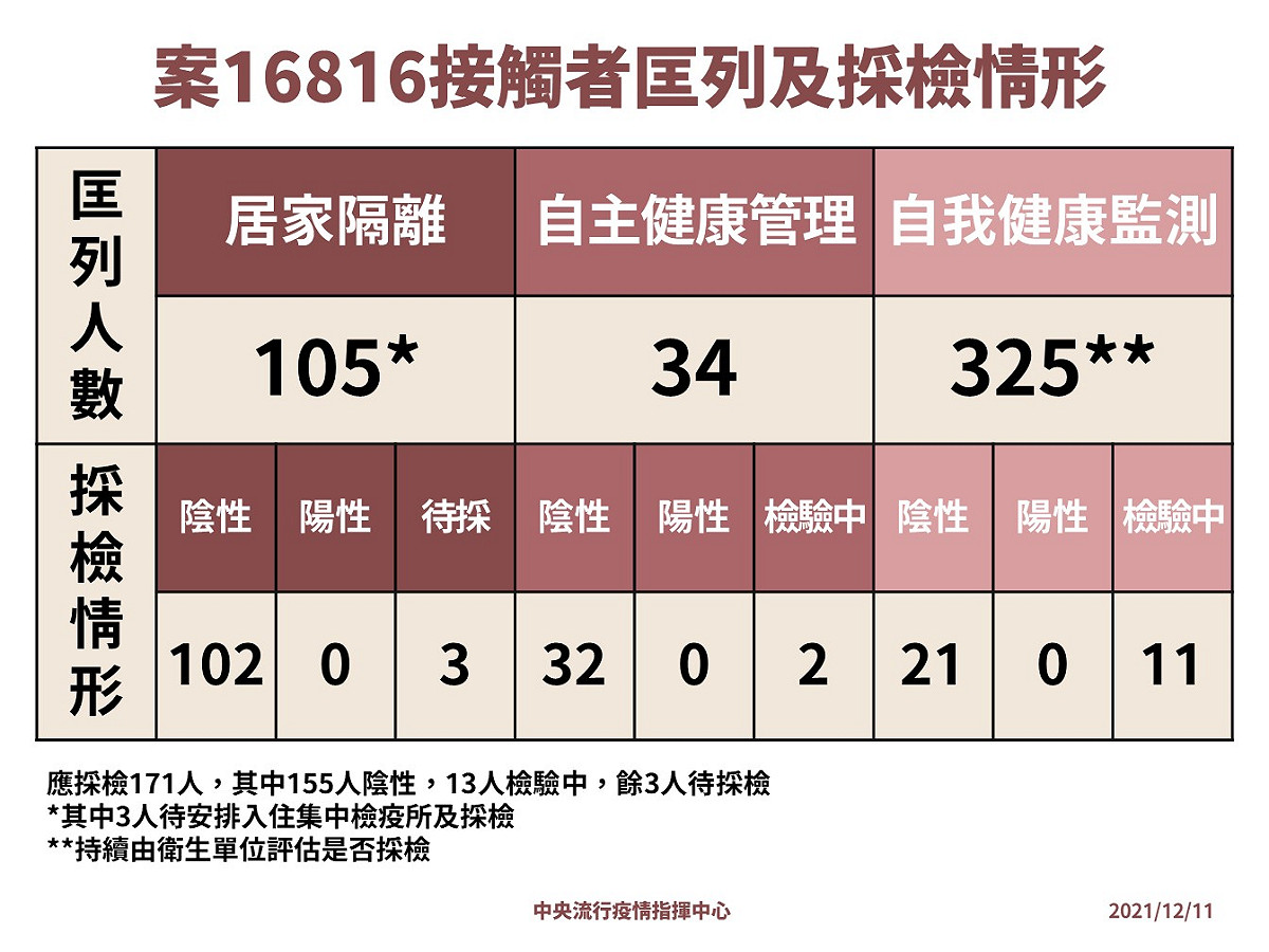 中研院染疫案，接觸者應採檢171人，目前尚未驗出陽性。 圖：中央流行疫情指揮中心/提供
