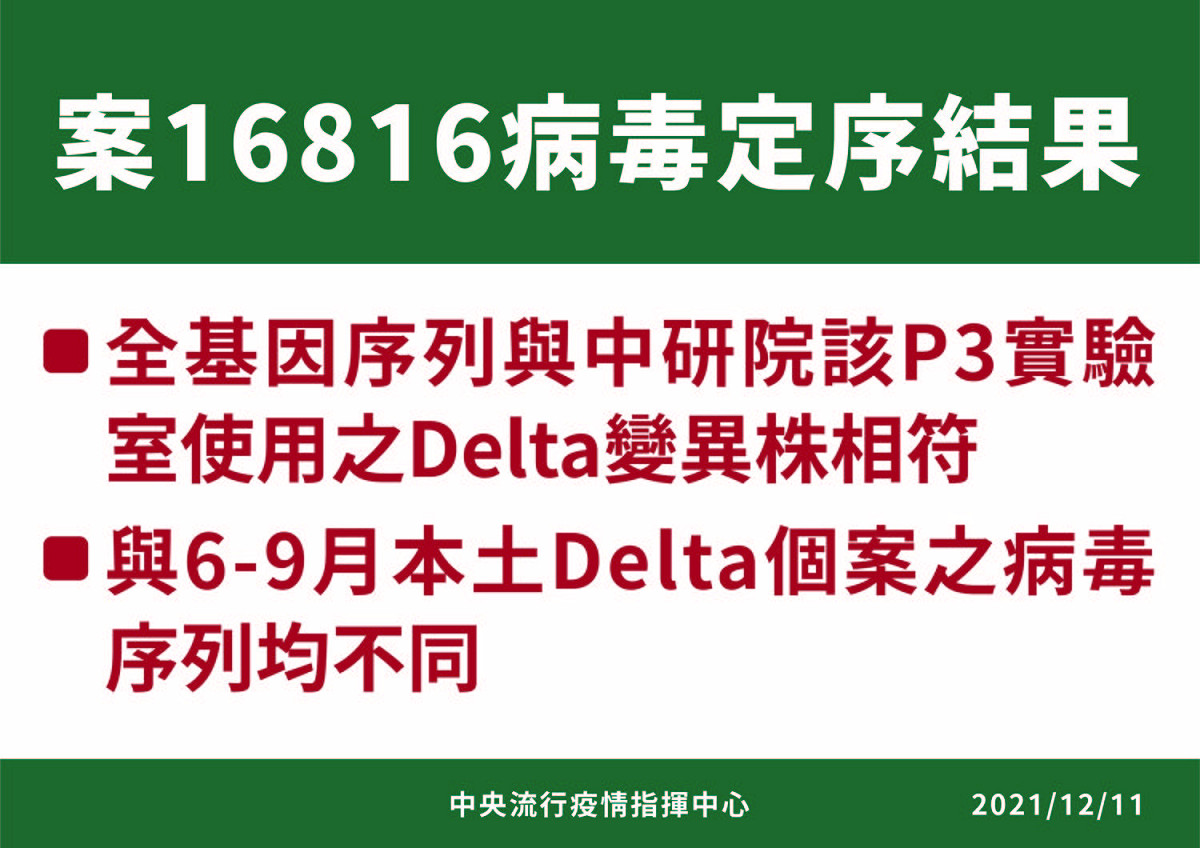 中研院確診者的病毒基因定序出爐，確認與P3實驗室的Delta變異株相同。 圖：中央流行疫情指揮中心/提供