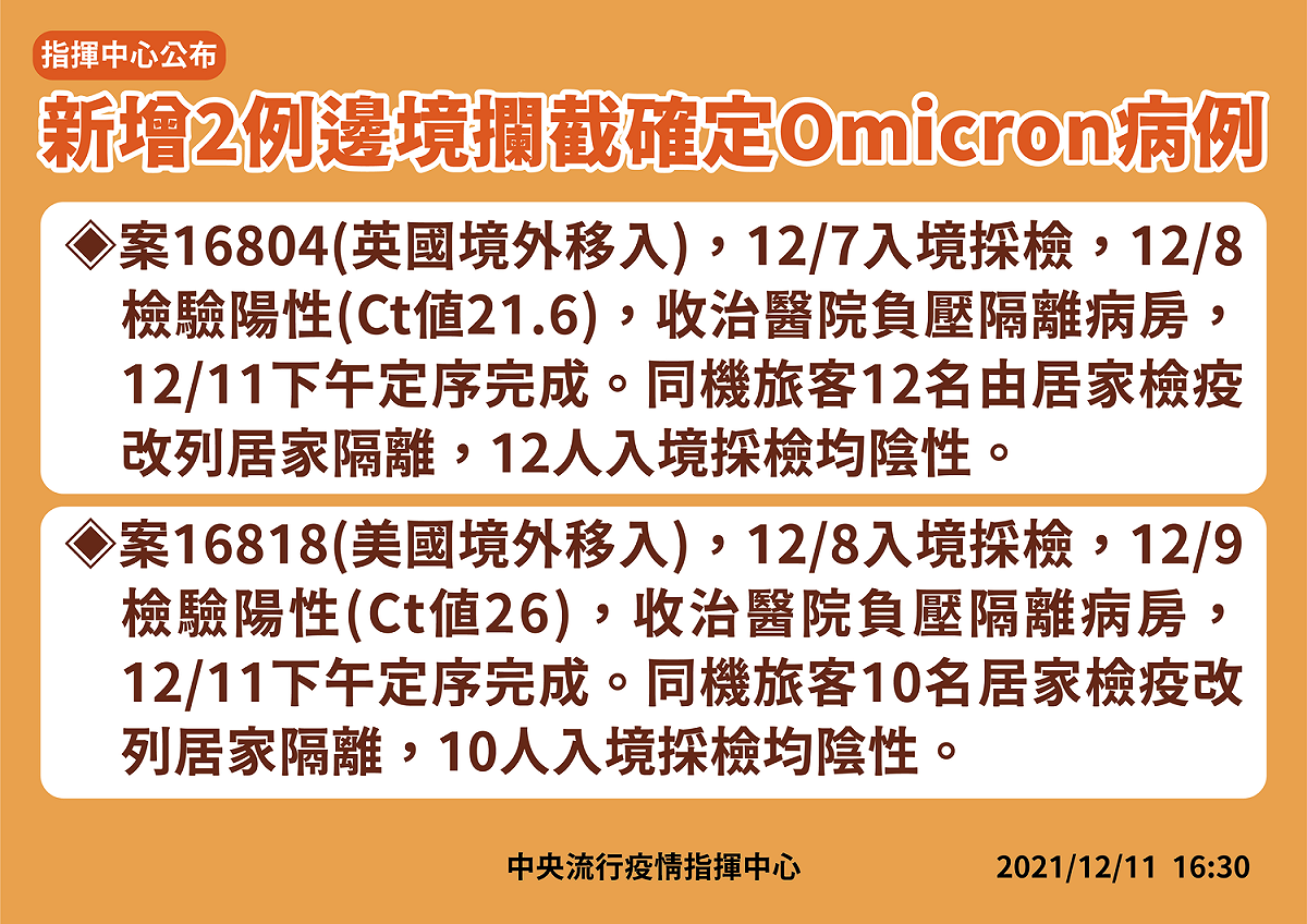 國內再新增兩例Omicron境外移入，目前累計通報3例。 圖：中央流行疫情指揮中心/提供