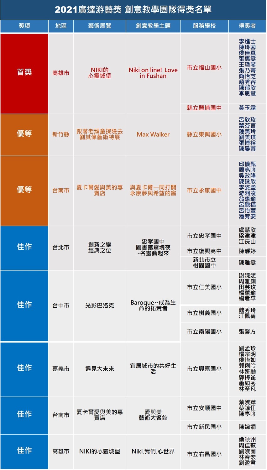 「廣達游藝獎－創意教學」得獎名單。 圖：廣達文教基金會 / 提供