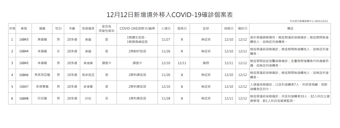1212新增境外移入個案疫調一覽 圖：中央流行疫情指揮中心/提供
