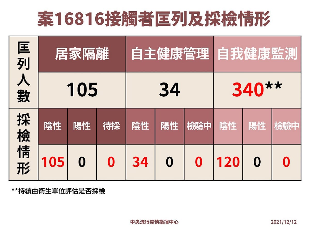 案16816接觸者匡列及採檢情形 圖：中央流行疫情指揮中心/提供