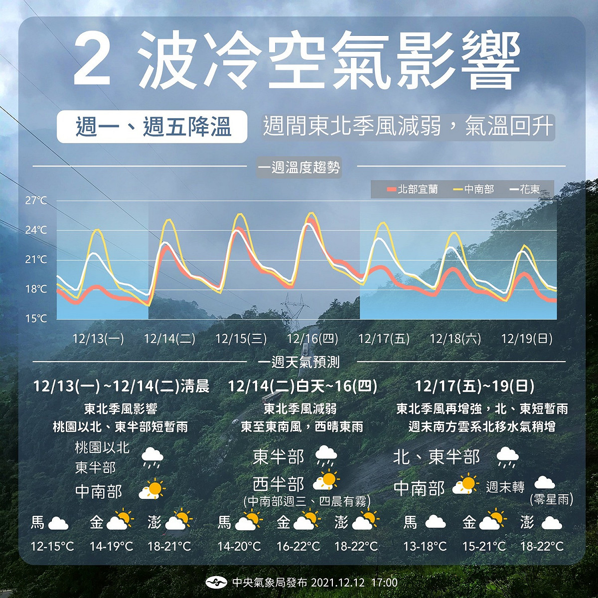 氣象局表示，下週一、週五降溫，週間東北季風減弱，氣溫將回升。 圖：氣象局/提供