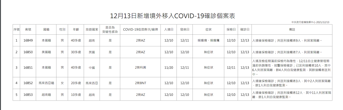 12/13號新增境外移入個案疫調一覽 圖：中央流行疫情指揮中心/提供