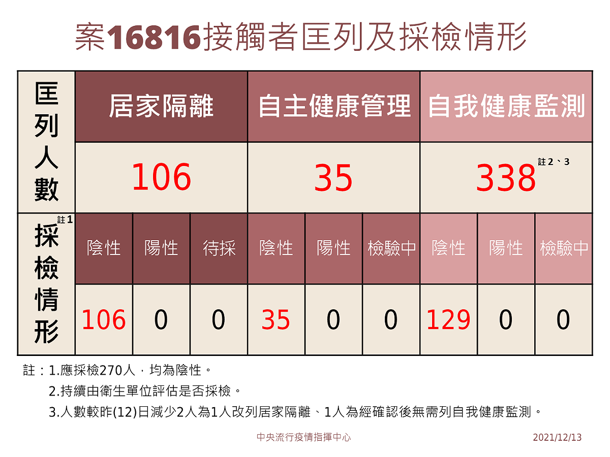 案16816接觸者匡列及採檢情形 圖：中央流行疫情指揮中心/提供