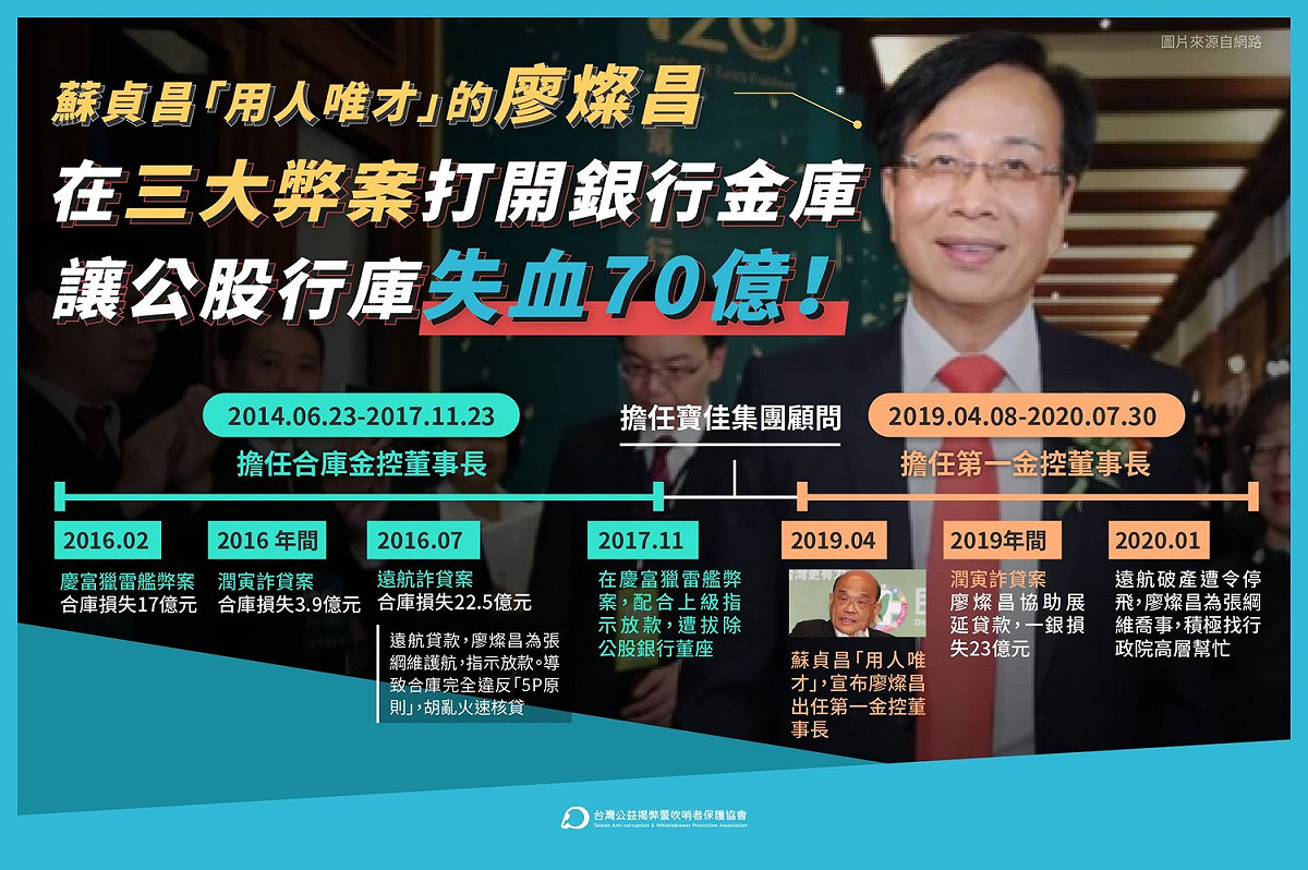 前合庫董事長廖燦昌配合潤寅集團提高授信額度，遭檢調以200萬元交保 圖/取自台灣公益揭弊暨吹哨者保護協會臉書