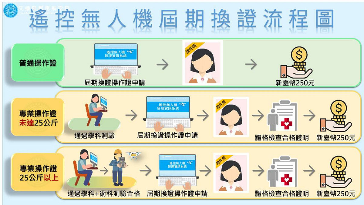 遙控無人機操作證換證流程。 圖：交通部民用航空局/提供