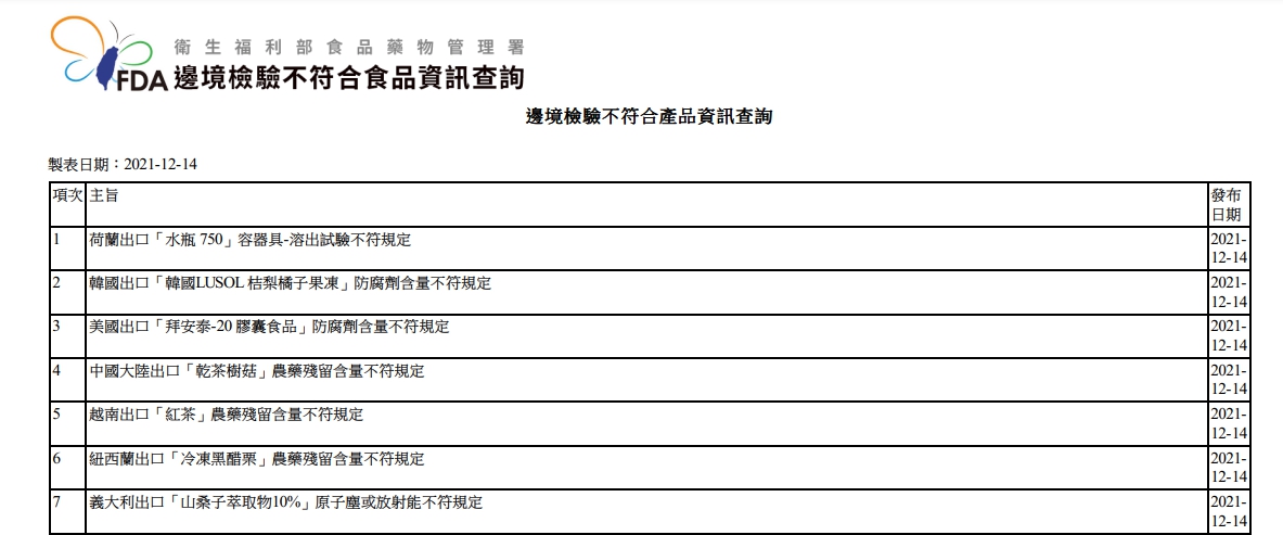 12/14邊境檢驗不合格名單。 圖：食品藥物管理署／提供