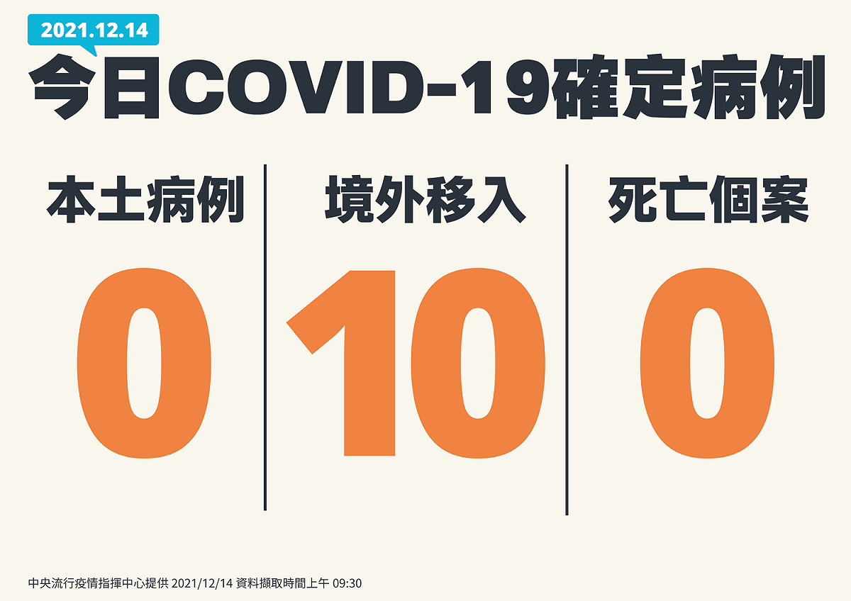 12/14號確定病例一覽 圖：中央流行疫情指揮中心/提供
