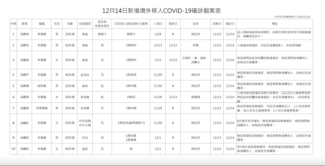 12/14境外移入疫調一覽 圖：中央流行疫情指揮中心/提供