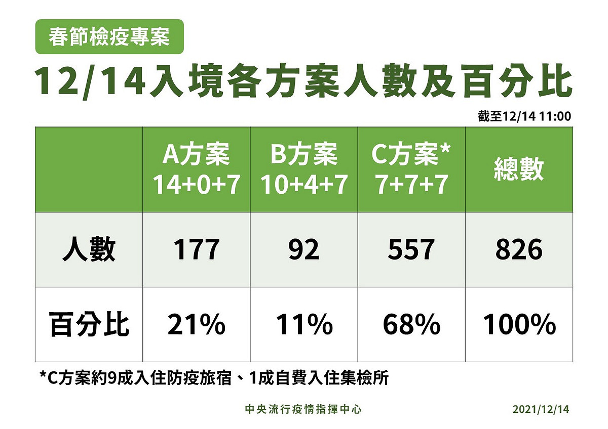 12/14春節檢疫方案入境人數及百分比。 圖：中央流行疫情指揮中心/提供