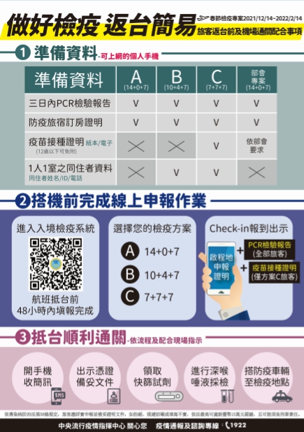 旅客返台前機場通關配合事項。 圖：中央流行疫情指揮中心/提供
