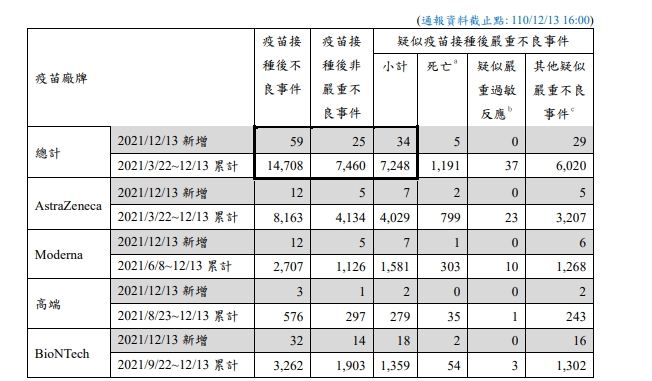 昨(13)日疑似疫苗接種後嚴重不良反應通報新增34例，其中死亡5例。 圖：疾病管制署／提供