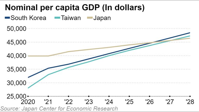 台灣人均GDP將超越日本 圖：日本經濟研究中心