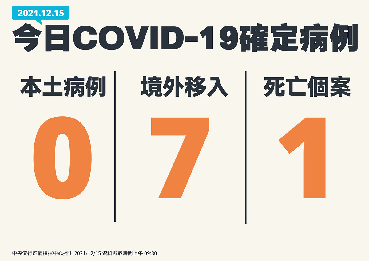 12/15我國新增COVID-19確定病例。 圖：中央流行疫情指揮中心/提供