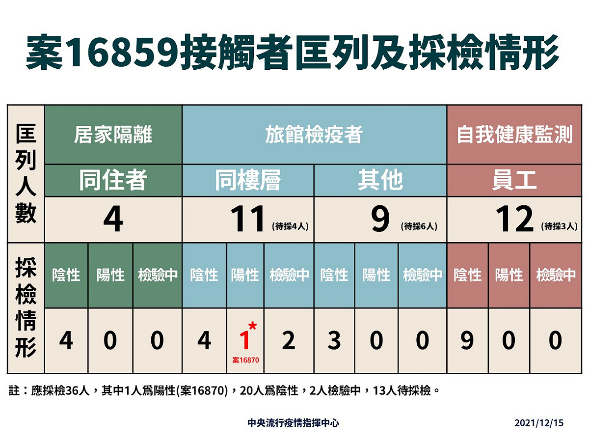 案16859接觸者匡列及採檢情形。 圖：中央流行疫情指揮中心/提供