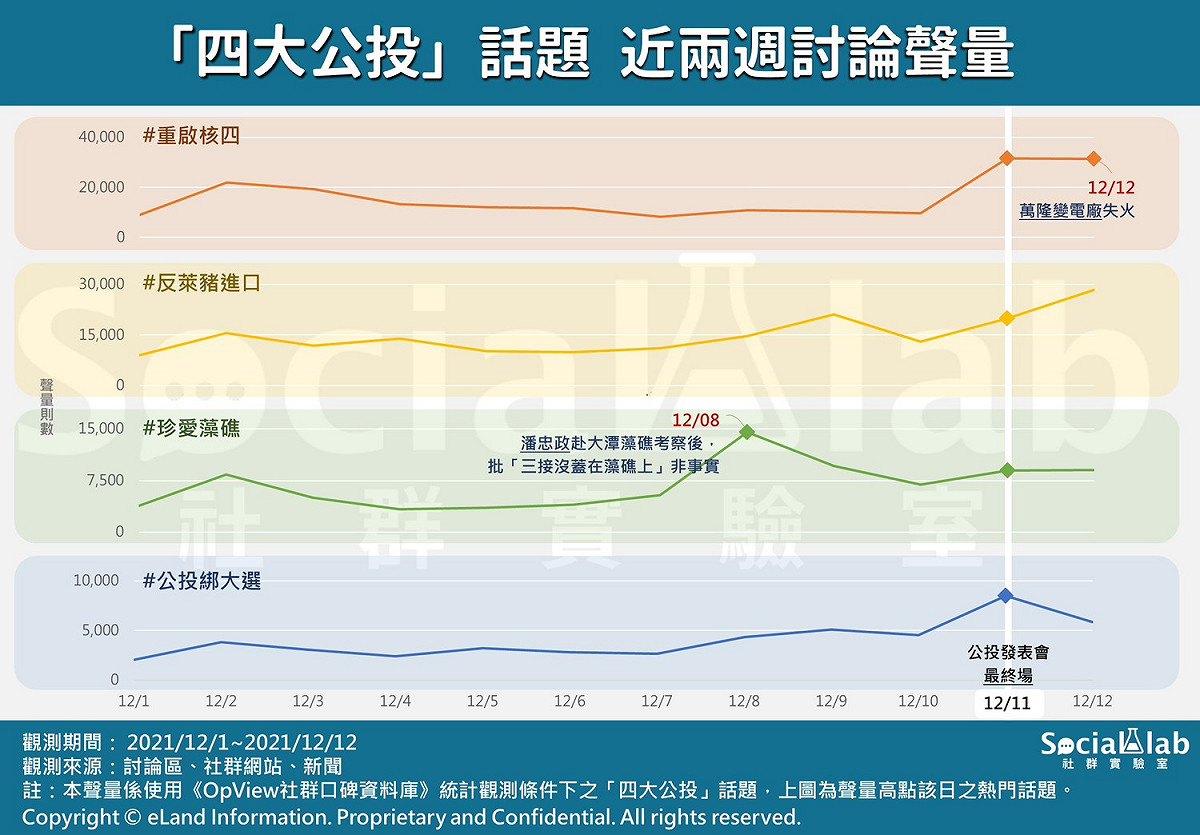 四大公投話題近兩週的網路討論聲量。 圖：《OpView社群口碑資料庫》提供