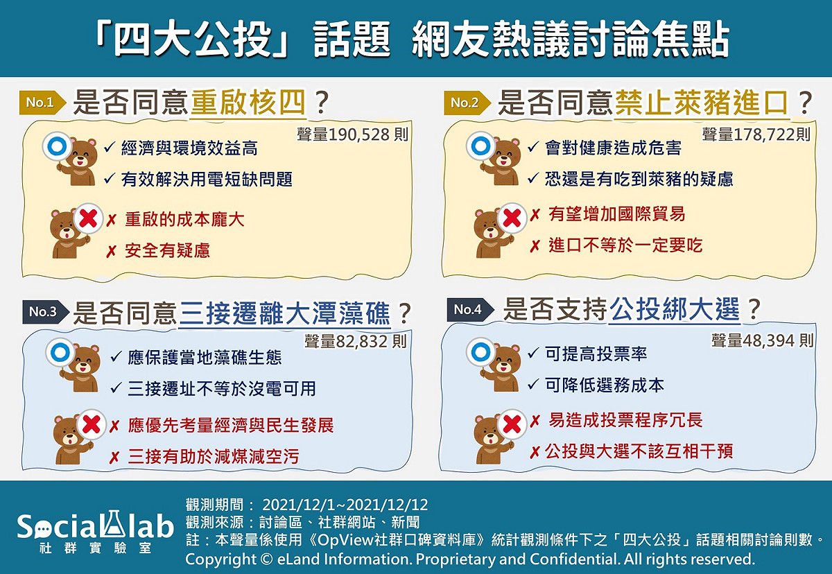 對於四大公投話題，網友熱議的討論焦點。 圖：《OpView社群口碑資料庫》提供