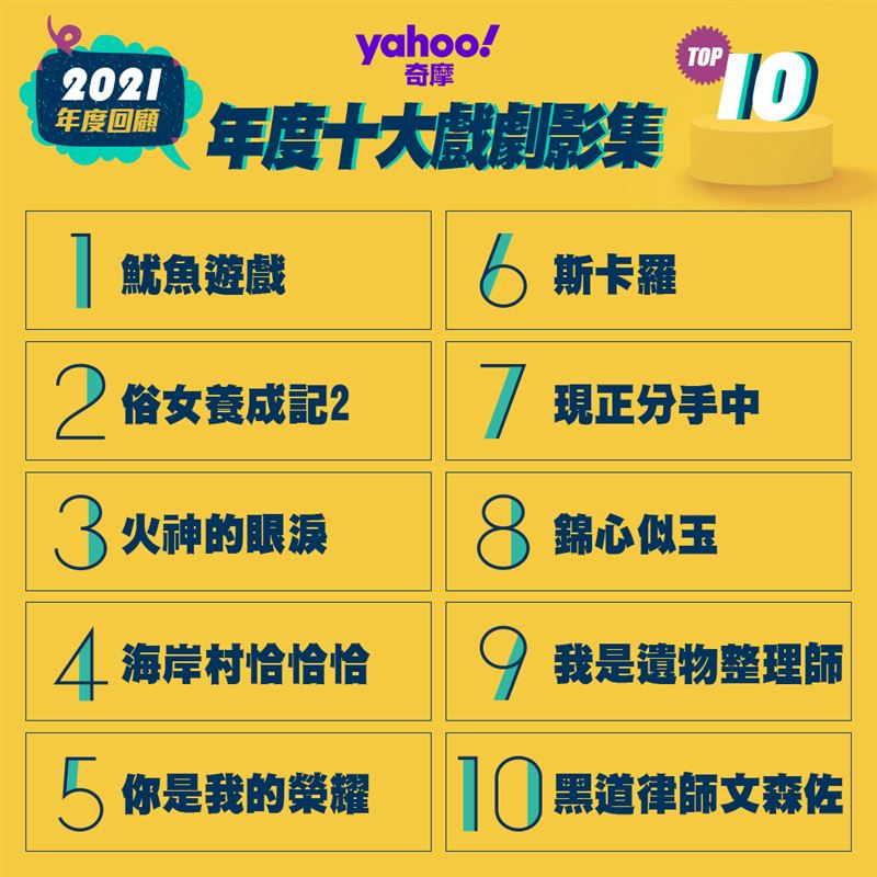 Yahoo奇摩「十大戲劇排行榜」。 圖：Yahoo奇摩／提供
