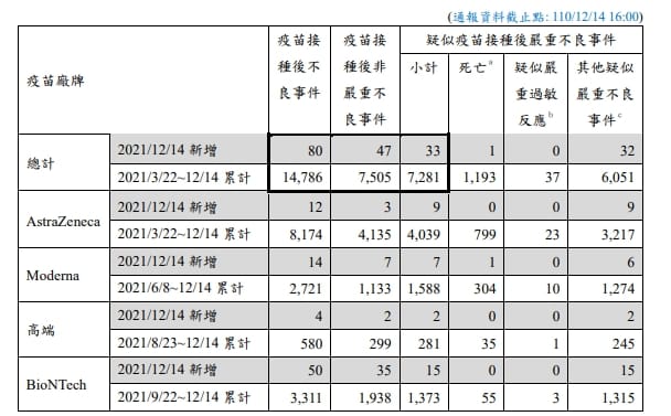 昨(14)日疑似疫苗接種後嚴重不良反應通報新增33例，其中死亡1例。 圖：疾病管制署／提供