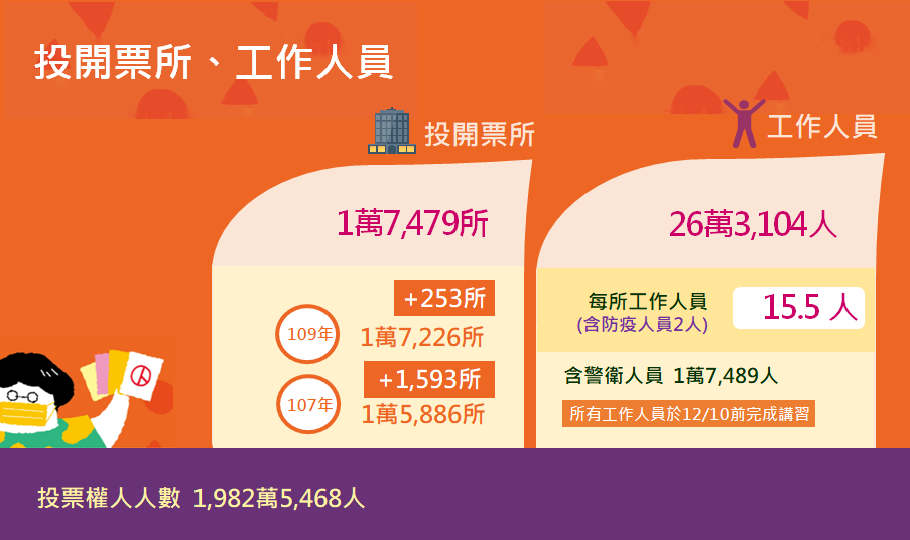 四大公投投開票所及工作人員數量。 圖：中選會提供