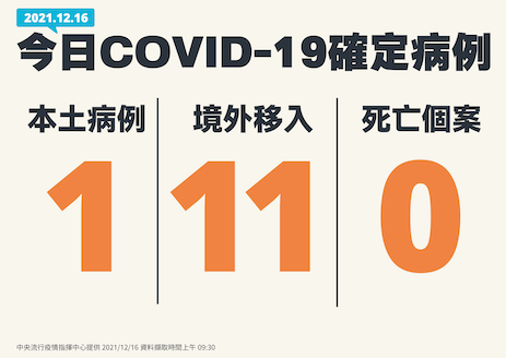 1216新增個案一覽 圖：中央流行疫情指揮中心/提供