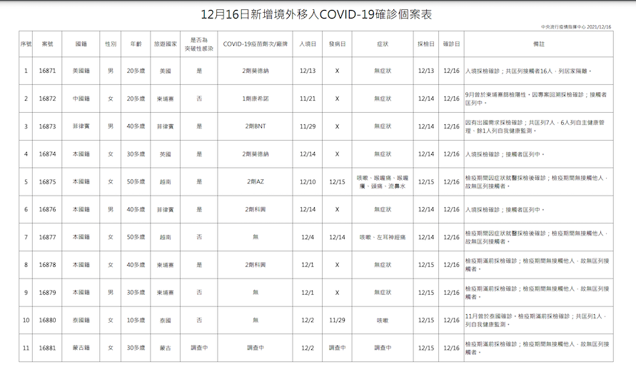 1216境外移入個案疫調一覽 圖：中央流行疫情指揮中心/提供