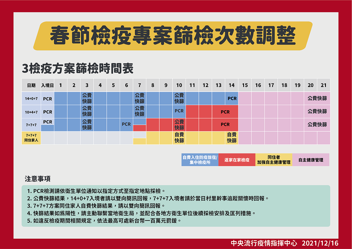 春節檢疫3項方案篩檢次數調整。 圖：中央流行疫情指揮中心/提供