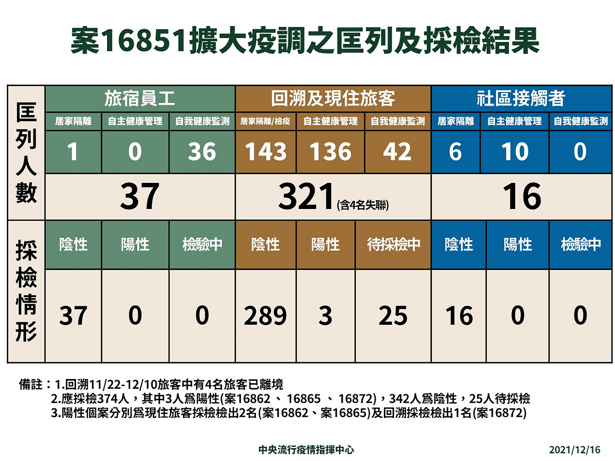 桃園防疫旅宿感染事件接觸者採檢結果 圖：中央流行疫情指揮中心/提供