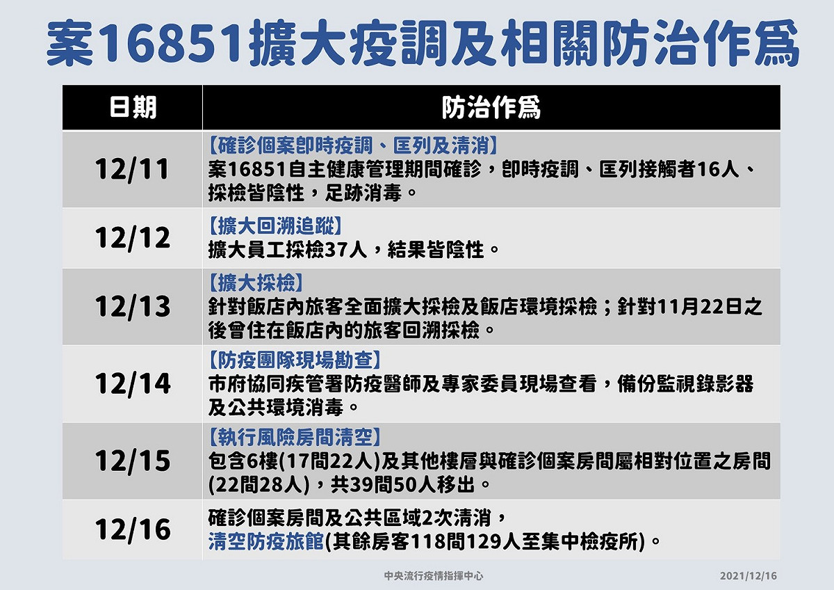 案16851擴大疫調與相關防治作為 圖：中央流行疫情指揮中心/提供