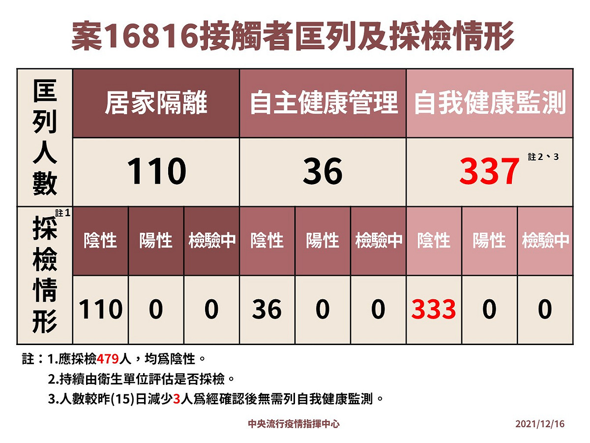 案16816擴大採檢情形。 圖：疫情指揮中心／提供