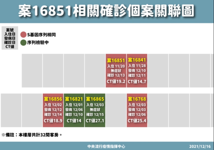 桃園某防疫旅館6樓確診者關聯圖。 圖：中央流行疫情指揮中心／提供
