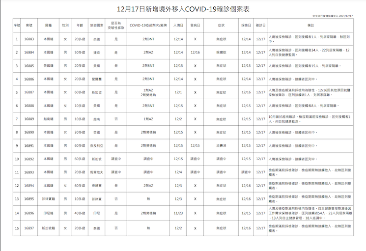 12/17境外移入確診個案疫調一覽 圖：中央流行疫情指揮中心/提供