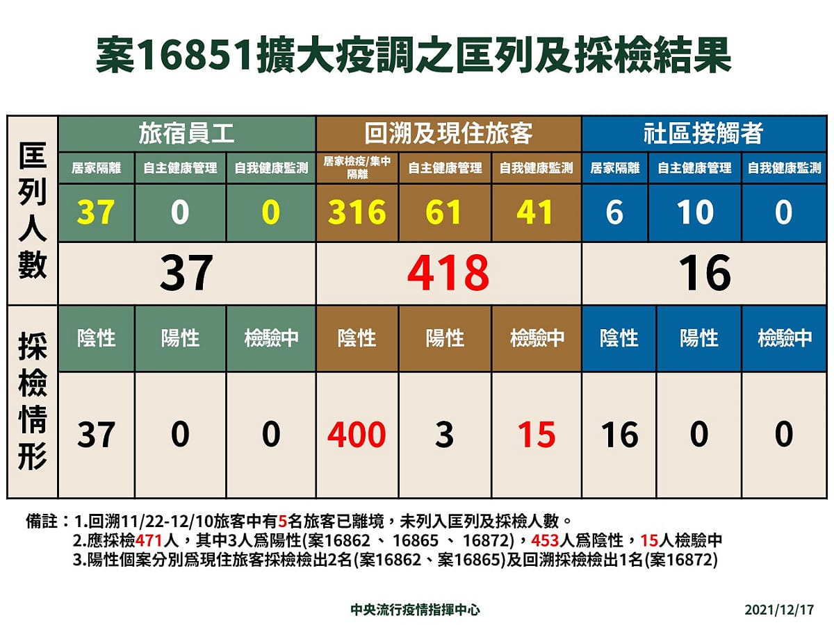 12/17日，桃園防疫旅宿感染事件接觸者採檢結果 圖：中央流行疫情指揮中心/提供