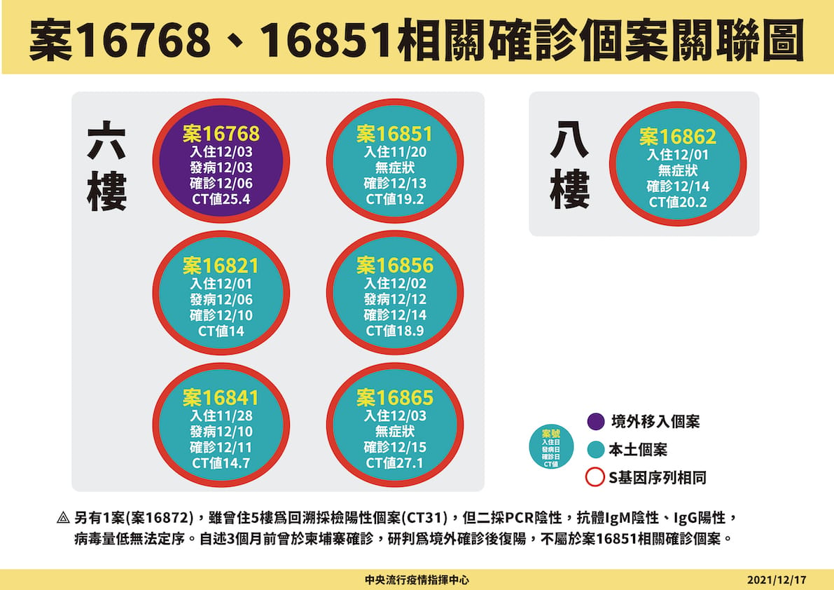 12/17日，案16851相關確診個案關聯圖 圖：中央流行疫情指揮中心/提供