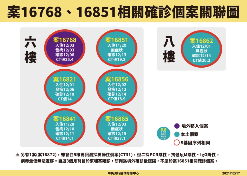 桃園防疫旅館群聚案7人其中6人改判本土個案。 圖：中央流行疫情指揮中心/提供