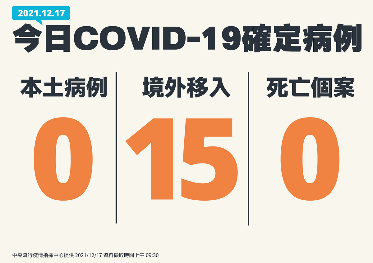 12/17新增個案手板 圖：中央流行疫情指揮中心 /提供