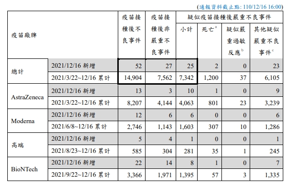 昨(16)日疑似疫苗接種後嚴重不良反應通報新增25例，其中死亡2例。 圖：疾病管制署／提供