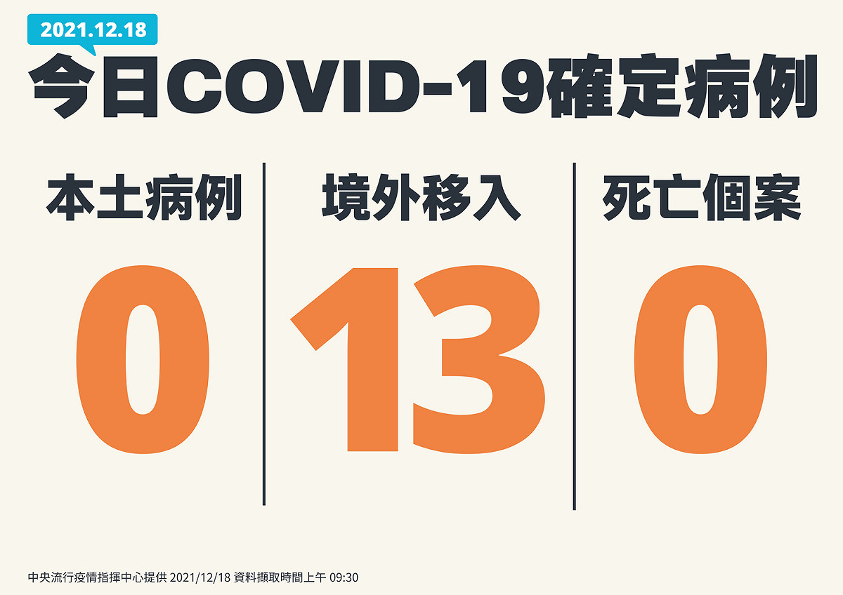 12/18新增個案。 圖：中央流行疫情指揮中心／提供