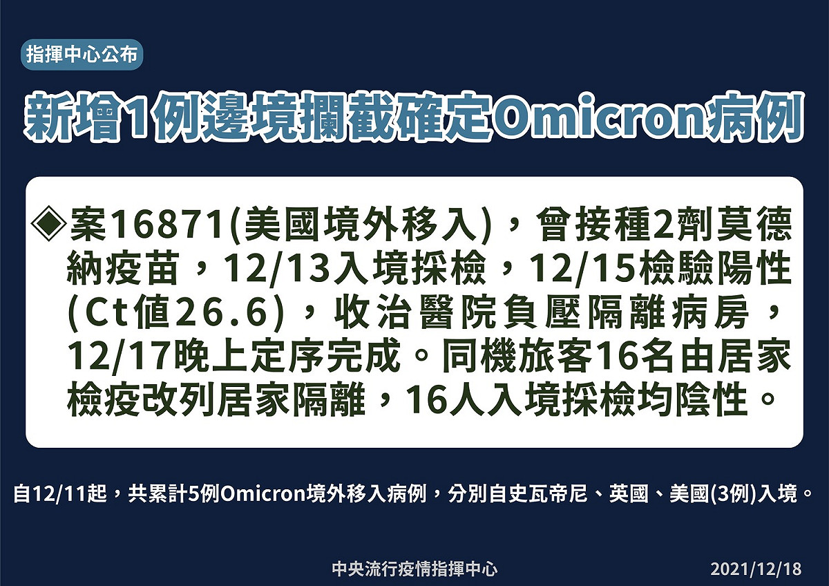 中央流行疫情指揮中心表示，新增1例Omicron變異株境外移入個案。 圖：中央流行疫情指揮中心／提供