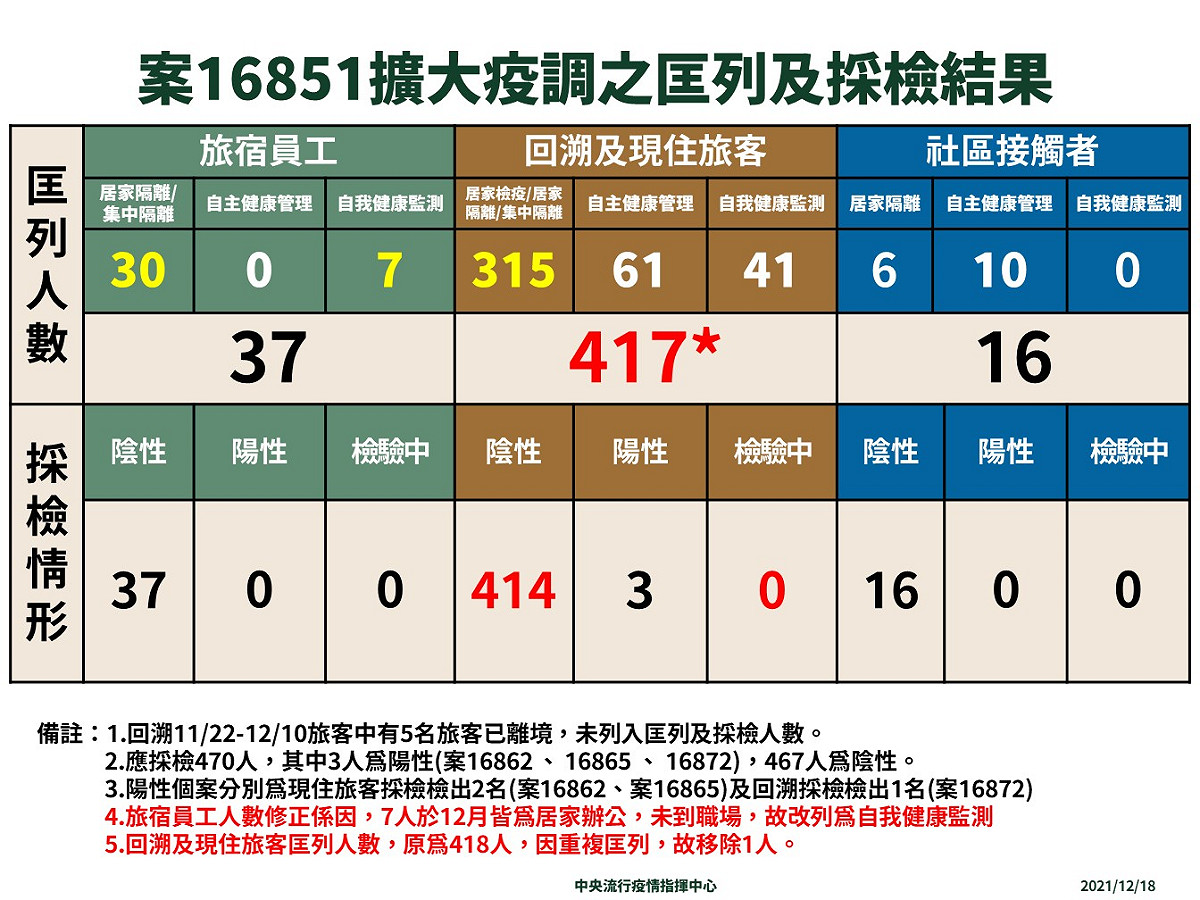 桃園防疫旅宿感染事件接觸者採檢結果。 圖：中央流行疫情指揮中心／提供