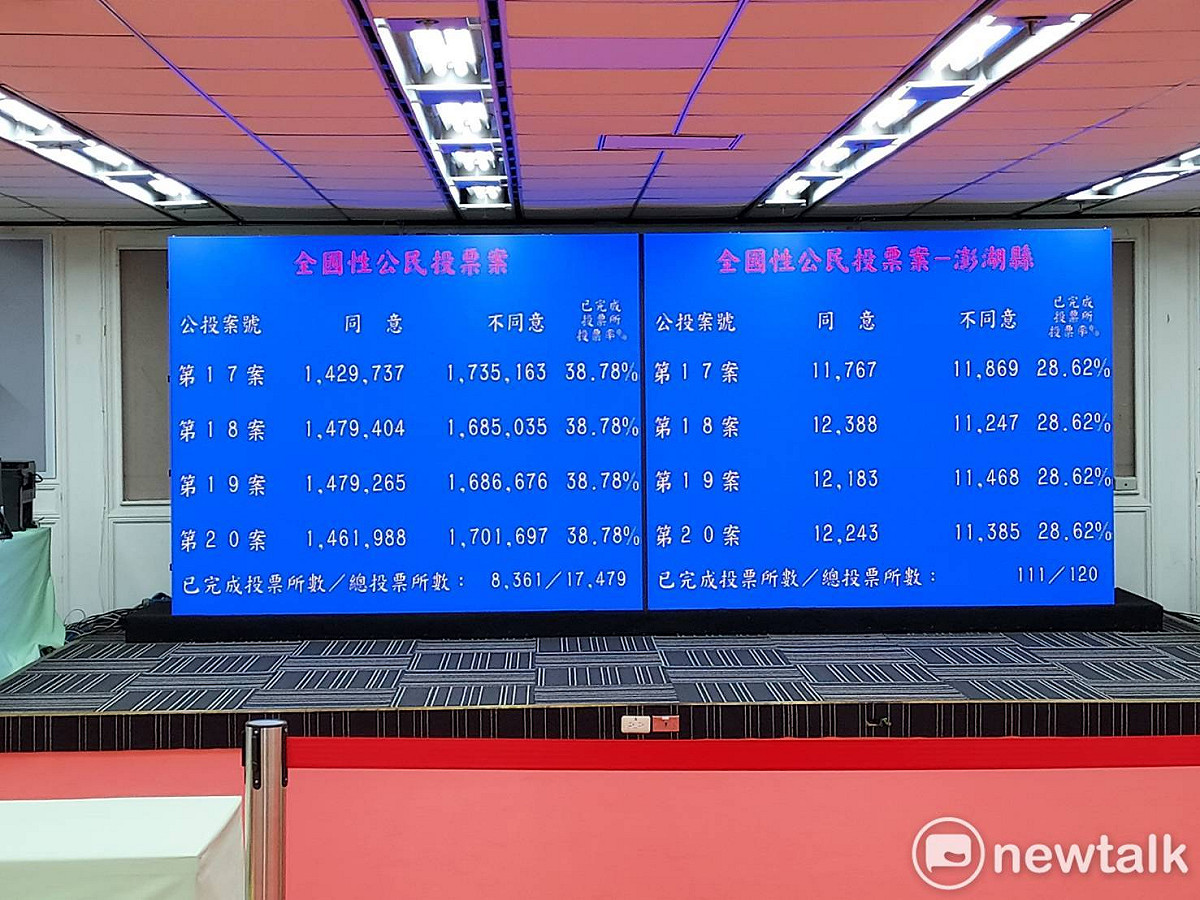 四大公投持續開票中。 圖：陳佩君／攝