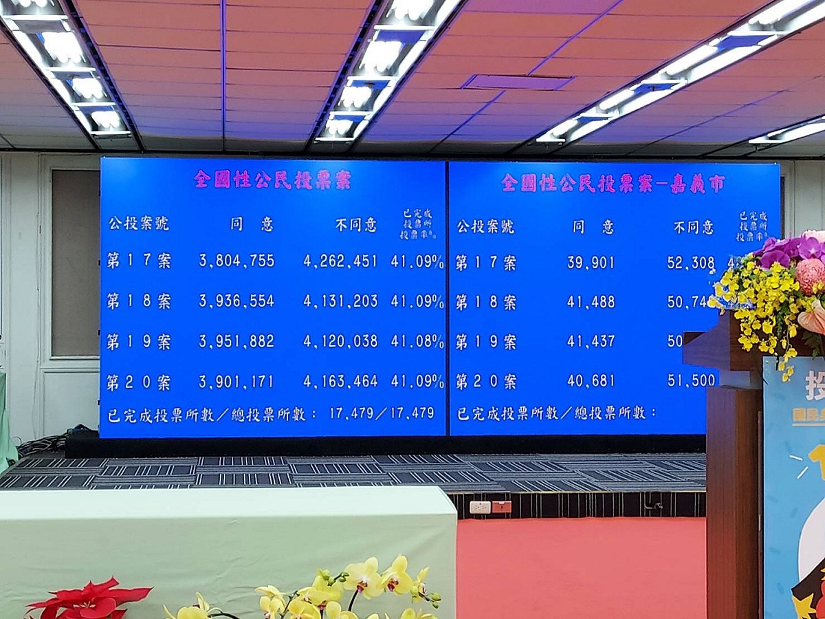四大公投案門檻均未到達。 圖：陳佩君／攝