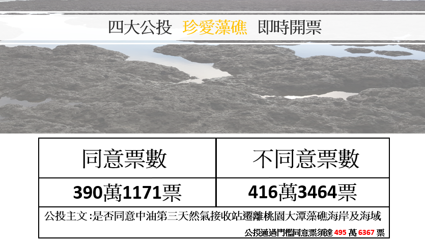 2021珍愛藻礁公投20:49開票數據。 圖：新頭殼製圖