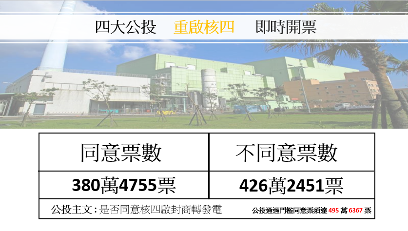 重啟核四20:30開票數據。 圖：新頭殼製圖