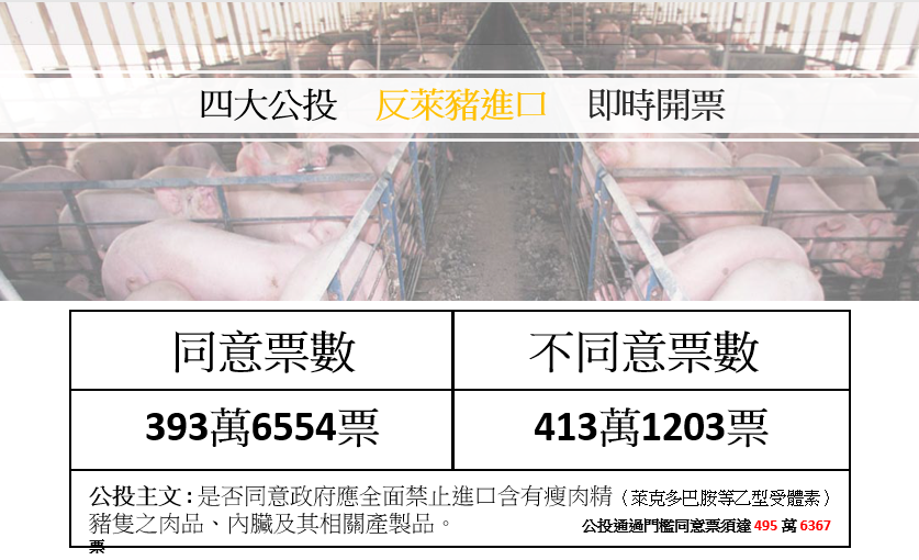 反萊豬公投20:38開票數據。 圖：新頭殼製圖